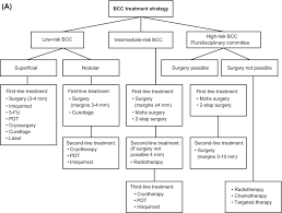Change in bowel habits may be a sign of something externally pressing on the colon. Basal Cell Carcinoma Bcc Treatment Guidelines From A The European Download Scientific Diagram