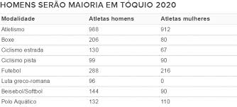 Os jogos olímpicos de tóquio 2020 estão próximos, mas quando começam realmente? Apesar Do Avanco Feminino Oito Modalidades Terao Mais Homens Que Mulheres Em Toquio 2020 Olimpiadas Ge