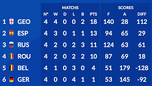 Pour la compétition féminine, voir tournoi des six nations féminin 2019. Forum Rugby Le Bourre Pif Tournoi Des 6 Nations B Du 09 02 Au 17 03 2019 Actualites Resultats