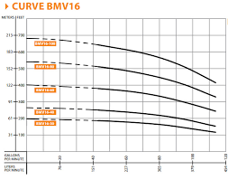 Barmesa Bmv16 30 753 Vertical Multi Stage Centrifugal Pump 7 5 Hp 3ph