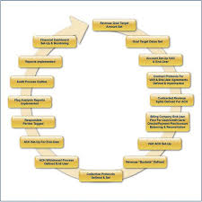 Hospital Revenue Cycle Process Flow Chart