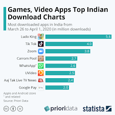 Download meme live app and watch these talented streamers streaming. Statista On Twitter Prioridata Released Data Showing The Most Popular Apps In India As Citizens Look To Pass The Time While On Quarantine Multiplayer Game Ludokinggame And Viral App Sensation Of The