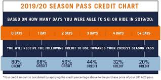 Between the two passes, most large mountains in the usa are covered, leaving only a handfull of independents largely in the east such as pacific group resorts. 2019 2020 Pass Holder Credit Epic Season Pass