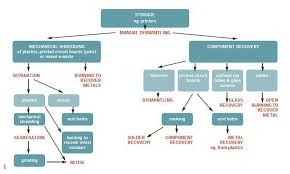 image result for e waste recycling process flowchart e