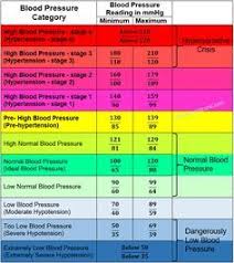19 Best Low Blood Pressure Chart Charts Images In 2019