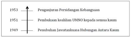 Nampaknya menjadi negara merdeka sepenuhnya merupakan harta paling berharga sebuah bangsa. Spm 2017rajah 3 Menunjukkan Perkembangan Politik Di Tanah Melayu Sebelum Merdeka Mengapaka