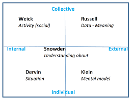 Sensemaking Methodology A Liberation Theory Of Communicative Agency With Images User Experience Design Scientific Management Systems Thinking