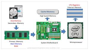 It is the smallest and fastest memory of a computer. What Is Computer Memory Computer Memory Units Types Hierarchy