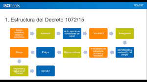 Decreto 1072 de 2015 unico_reglamentario_del_sector_trabajo.pdf (2293k) sandra galvis, dec 17, 2015, 5:35 pm. Webinar Isotools Implementacion Del Decreto 1072 Y Fases De Implementacion Segun Resolucion 1111 I Youtube