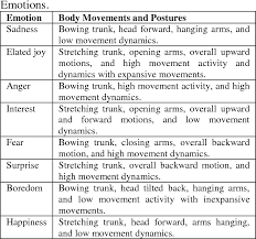 Table 1 From Recognizing Emotional Body Language Displayed