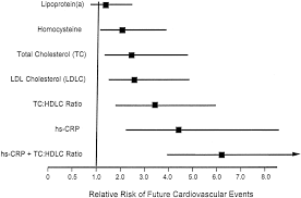 High Sensitivity C Reactive Protein Circulation