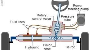 If you are turning at low speed, say when you're parking, there is a demand on the pump that is not necessarily matched by the speed of the engine. Power Steering Repairs Services Steering Pro
