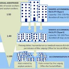 Pdf The Local Governance Of Arrival In Leipzig Housing Of Asylum Seeking Persons As A Contested Field