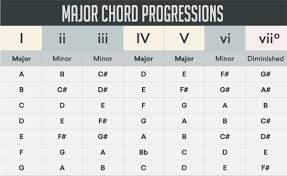 64 True To Life Chord Progression Flow Chart Minor