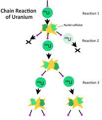 Maybe you would like to learn more about one of these? Perbedaan Reaksi Fisi Dan Fusi Reaksi Inti Reaktor Nuklir Contoh Soal Energi Pengertian Pembelahan Penggabungan Materi Jawaban Radioaktif Manfaat Berantai Fisika