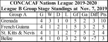 Ffb Announces National A Team Final List For Upcoming Concacaf Nations League Games Amandala Newspaper