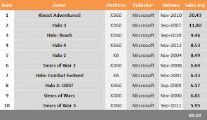 Top 10 Selling Microsoft Games Kinect Adventures Halo