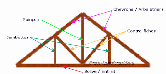 Modele De Ferme De Toit Toit Ferme Charpente Toiture