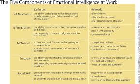 What Makes A Leader Emotional Intelligence Leadership Leadership Management