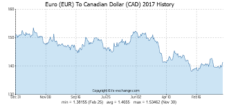 euro eur to canadian dollar cad currency exchange today