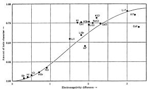 Electronegativity