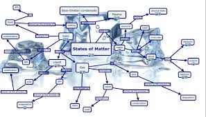 Matter is the substance of which all material is made. States Of Matter Jenna Isaacson