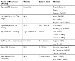 A Character Abilities The Ultimate Players Guide To Lego