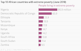 Top 10 African Countries With Extreme Poverty June 2018