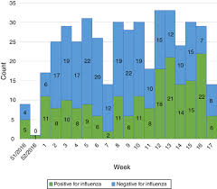 Scielo Brasil The Influenza Season 2016 17 In Bucharest Romania Surveillance Data And Clinical Characteristics Of Patients With Influenza Like Illness Admitted To A Tertiary Infectious Diseases Hospital The Influenza Season