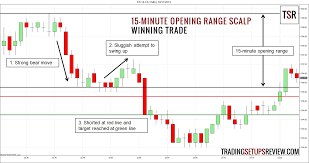 The 15 Minute Opening Range Scalp Trade