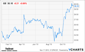 General Electric Ge 3 Dividend Yield But Read This