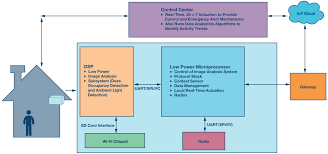 System health monitoring is a set of activities undertaken to maintain a system in operable condition and may be limited to an observation of current system states, with maintenance and repair being prompted by these observations. Integrated Home Health Monitoring Analog Devices