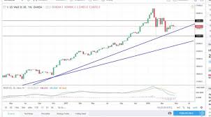 dow jones 30 and nasdaq 100 technical analysis for the week