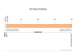 Timeline 40 Years Exodus To Deuteronomy Covenant Revelation