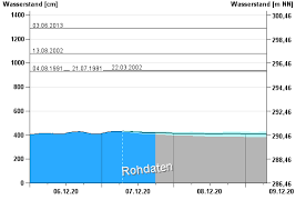 We did not find results for: Wasserstand Passau Donau