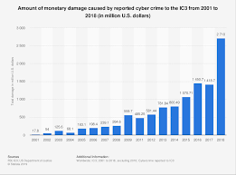 cyber crime reported damage to the ic3 2018 statista