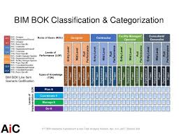 Bim Bok Classification Categorization Bim Bok Line Item Scenario Codification 11th Bim Academic Symposium Job Building Information Modeling Bim Study Apps