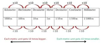 Metric System Length Online Charts Collection