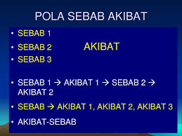 Maybe you would like to learn more about one of these? Contoh Paragraf Sebab Akibat1 Akibat 2 Berbagai Sebab