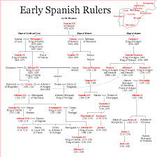 Early Spanish Rulers Spain History Royal Family Trees