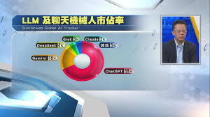 環球金融快線】Gemini難搶ChatGPT及Claude用戶- Now 財經