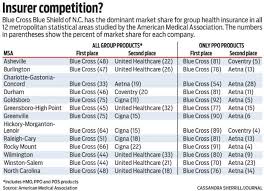 Group Health Insurer Competition In North Carolina Marketplace Nc Bcbs Healthinsurance Health Insurance Group Health American Medical Association