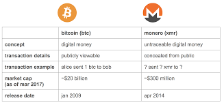 Cryptocurrencies are systems that allow for secure payments online which are denominated in terms of virtual tokens. A Beginner S Guide To Monero What Is Monero By Linda Xie Medium