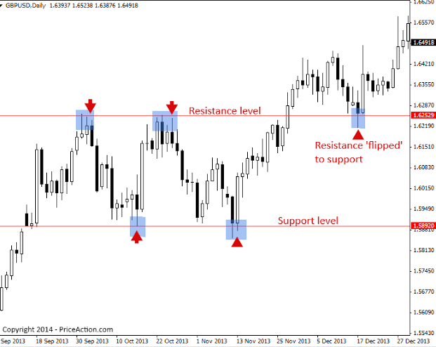 A successful breakout followed by a retest of the support level., AI generated
