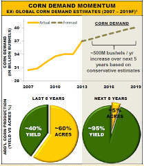 Gmo Seeds Boost Corn Yields More Than 40 Genetic Literacy