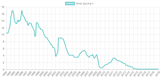 בהודעתו הוא משלב איתותי הרגעת קצב האינפלציה. Facebook