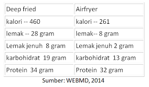 They're an easy, delicious snack or main dish, and your whole family will love them! Airfryer Dan Si Pecinta Gorengan Kawan Atau Lawan