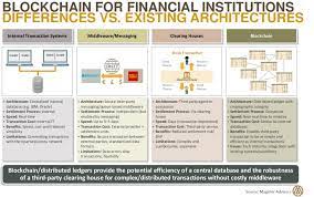 Blockchain For Financial Institutions Differences Vs Existing Architectures Statistics Chart Blockchain Technology Blockchain Sustainable Development Goals