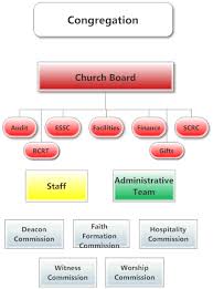 Organizational Structure Bethel College Mennonite Church