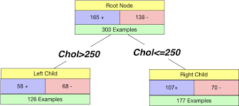 The Simple Math Behind 3 Decision Tree Splitting Criterions Simple Math Decision Tree Math